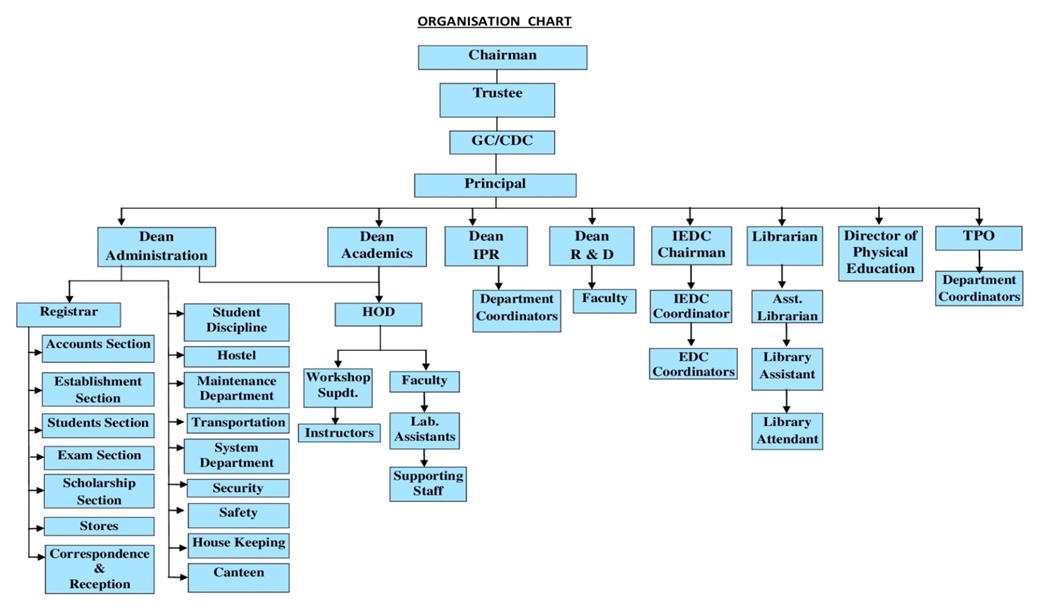 Organisation Structure , Sitrc Sandip Foundation , Nashik